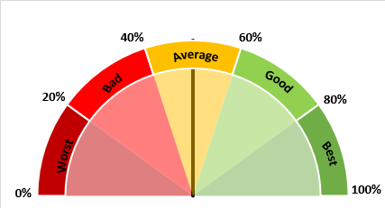 Create-rating-score-chart-in excel 9