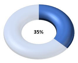 3-D Progress Circle