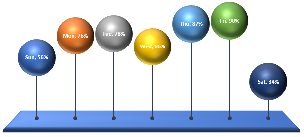 How- to-Create Balloon chart-in-excel