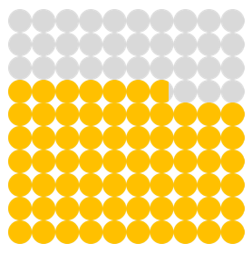 How to create conditional waffle chart in excel1