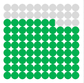 How to create conditional waffle chart